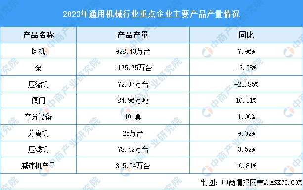 6686体育2024年中国通用机械行业营业收入预测及重点企业产品产量分析(图2)