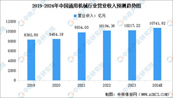 6686体育2024年中国通用机械行业营业收入预测及重点企业产品产量分析(图1)